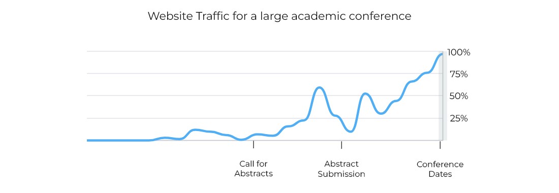 Boosting Registrations: A Practical Guide for Academic Events